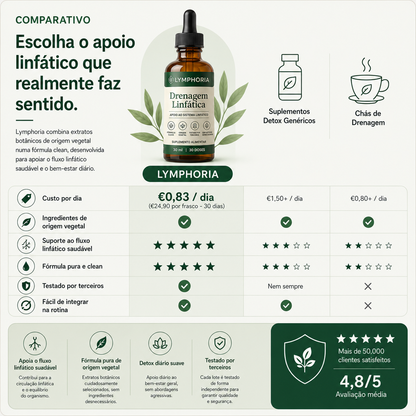 Lymphoria® – Gotas de Apoio Linfático