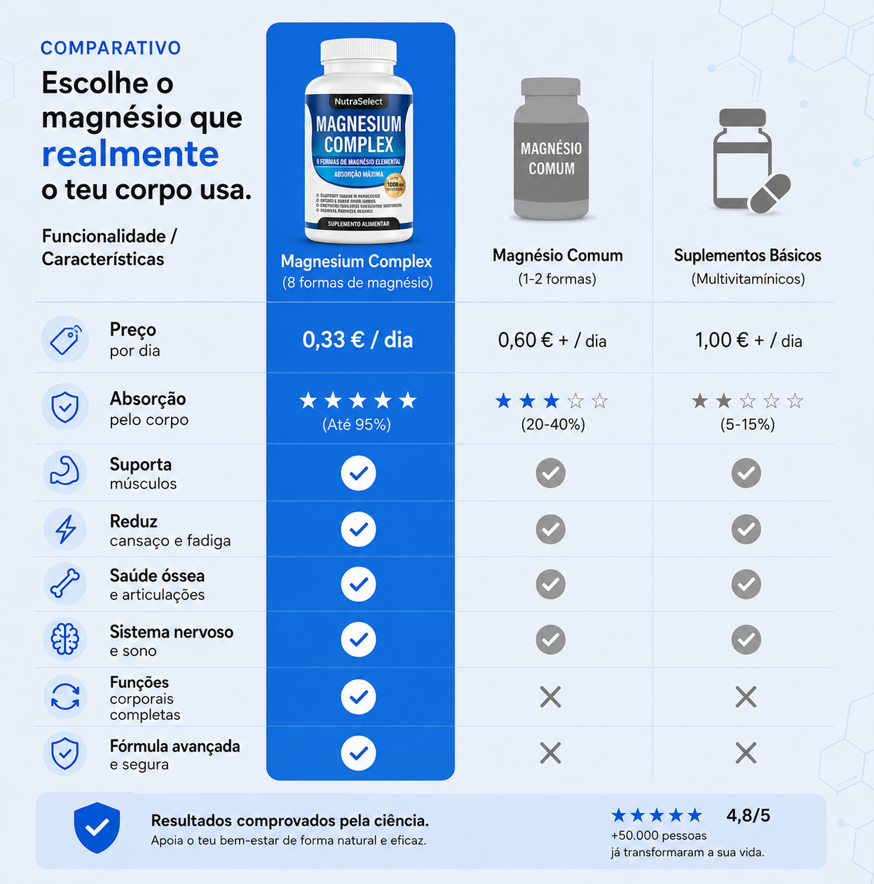 Mag8 Complex - 8 Formas de Magnésio • 1000 mg • Elevada Absorção