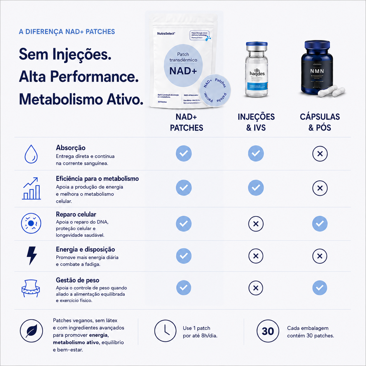 Patch Transdérmico NAD+ - Reparo Celular e Equilíbrio Metabólico